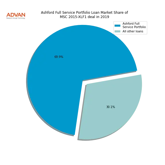 loan breakdown