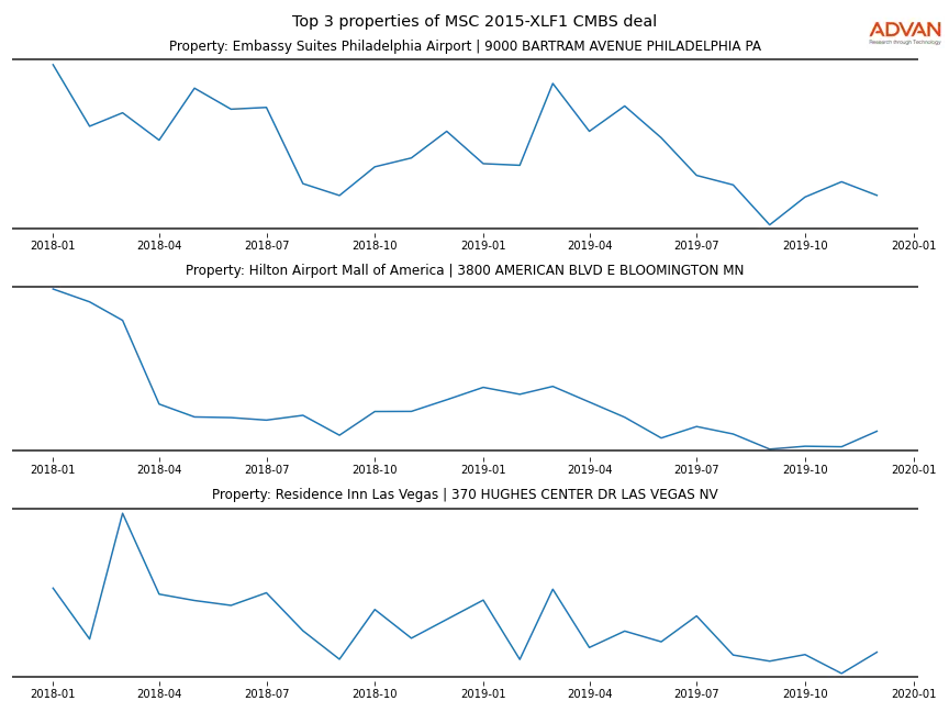 cmbs traffic