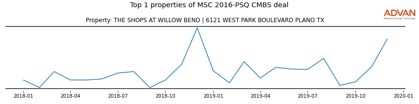 cmbs traffic