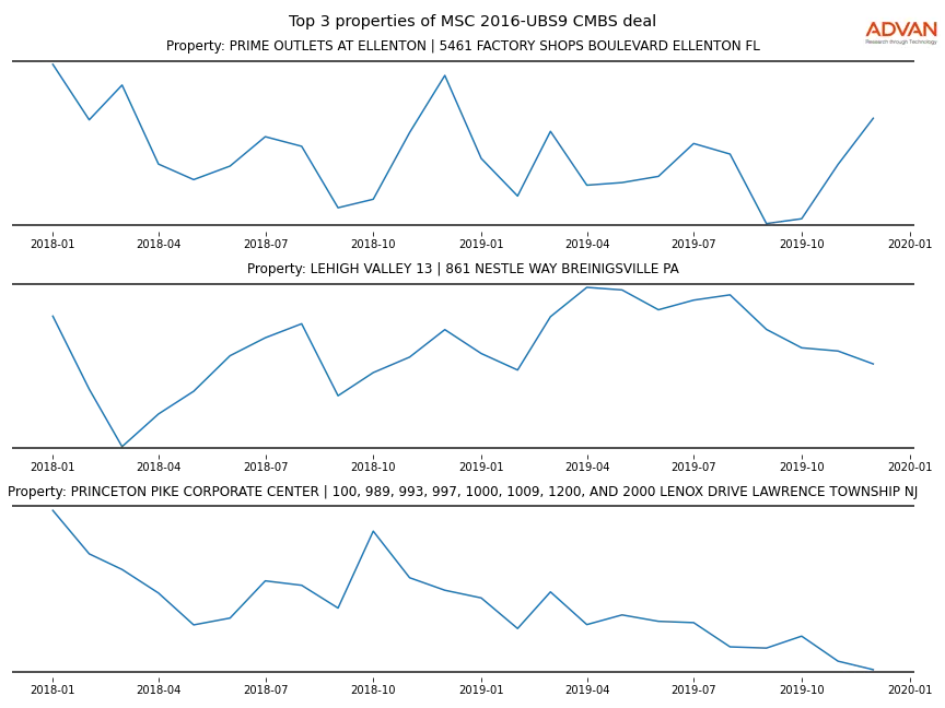 cmbs traffic