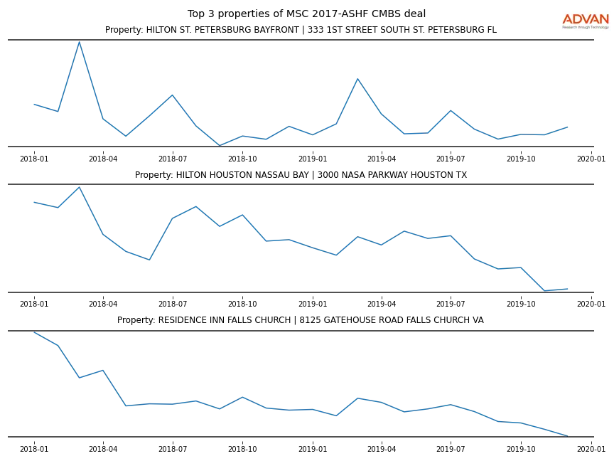 cmbs traffic