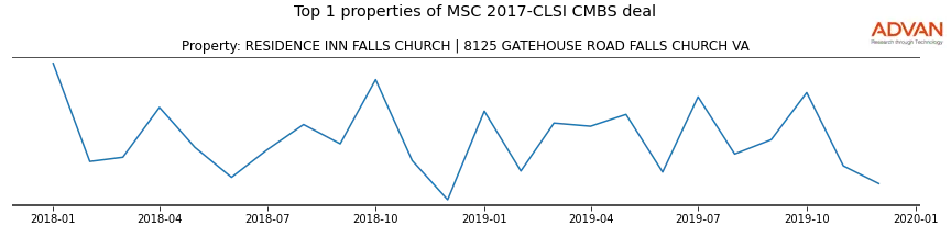 cmbs traffic