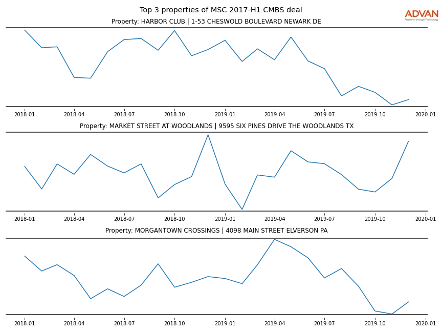 cmbs traffic