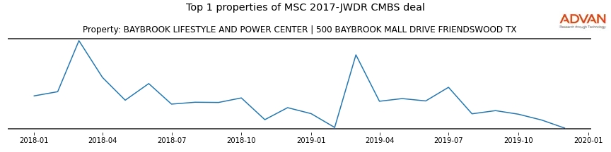 cmbs traffic