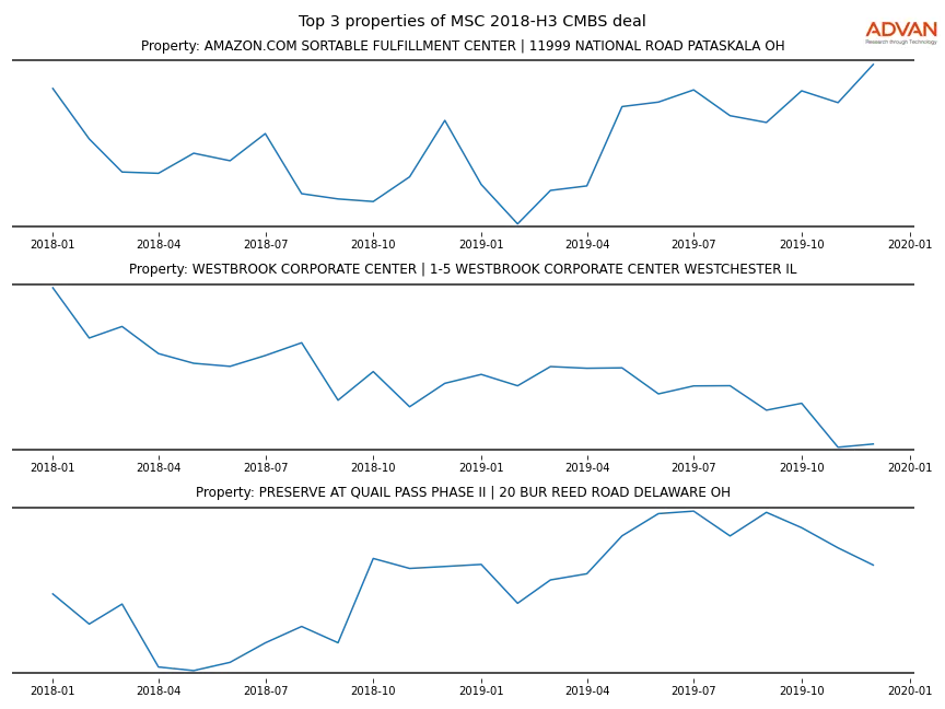 cmbs traffic