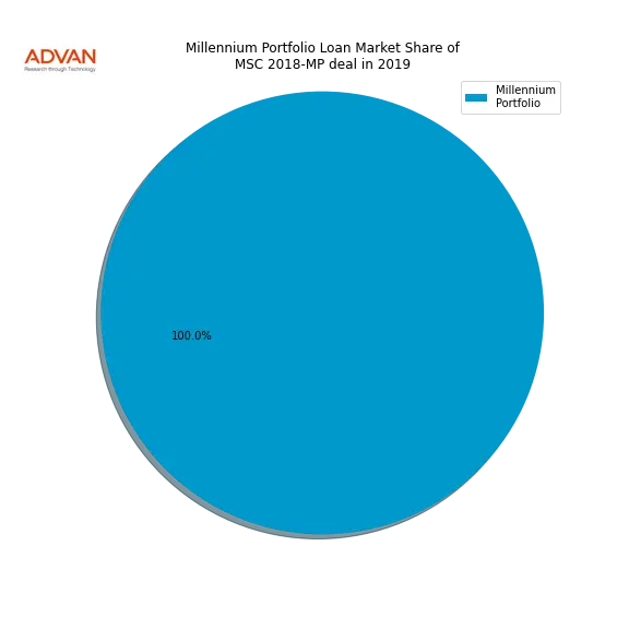 loan breakdown