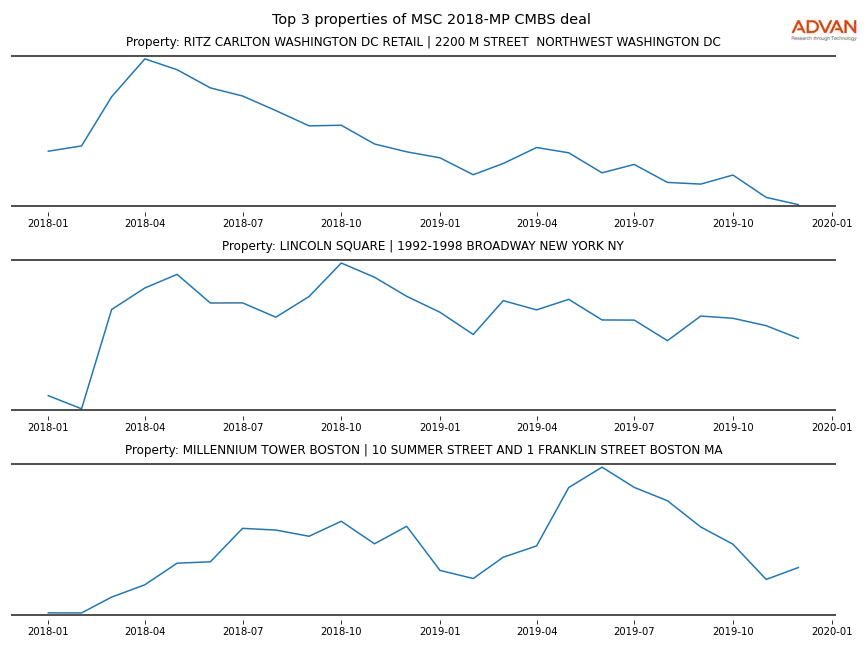 cmbs traffic