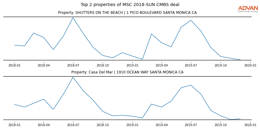 cmbs traffic