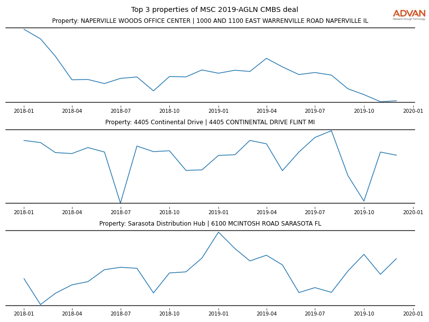 cmbs traffic