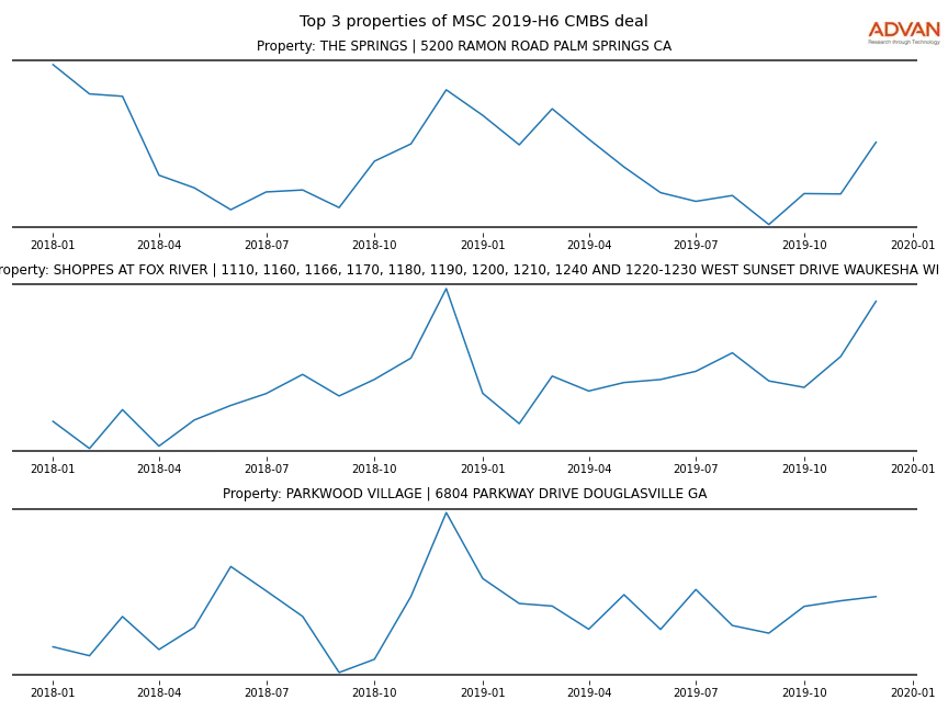 cmbs traffic