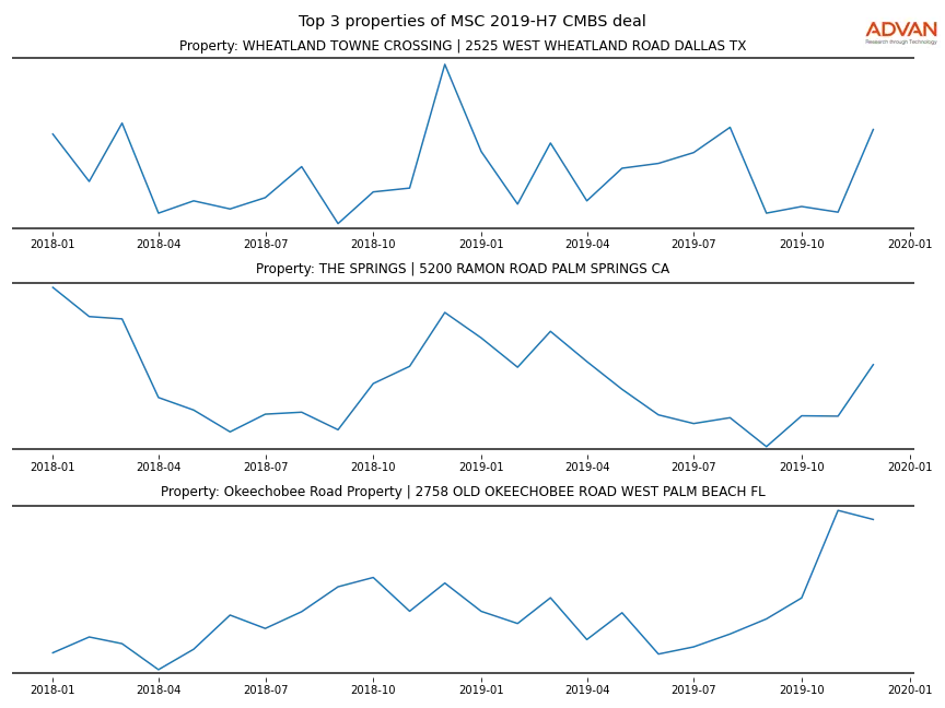 cmbs traffic