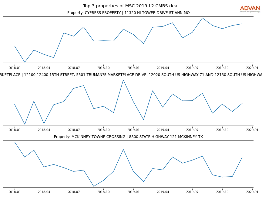 cmbs traffic
