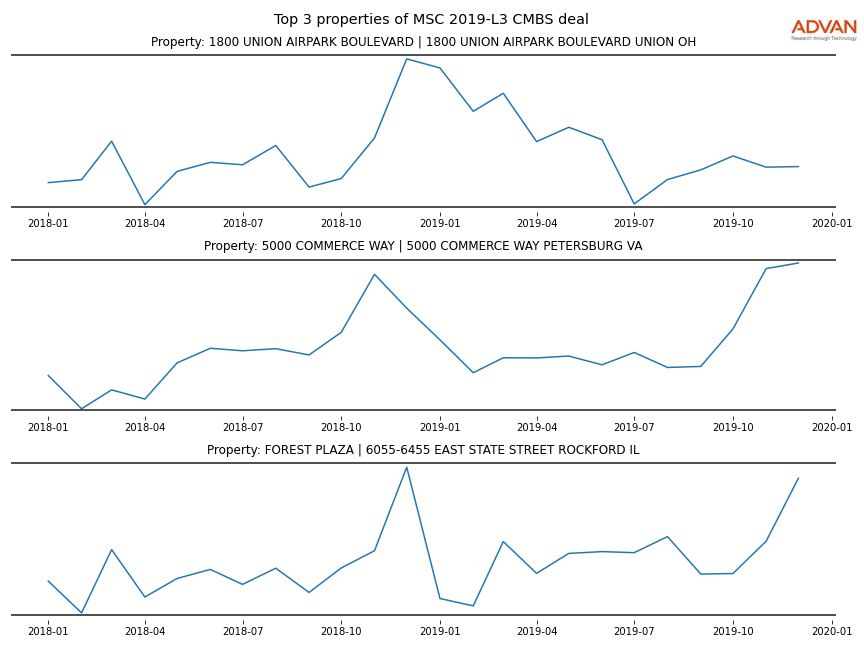 cmbs traffic