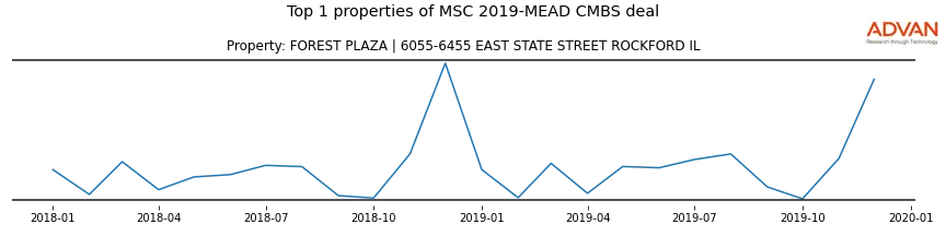cmbs traffic