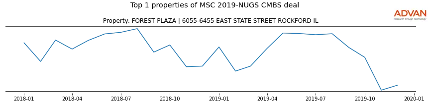 cmbs traffic