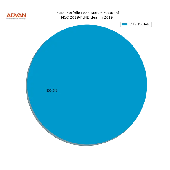 loan breakdown