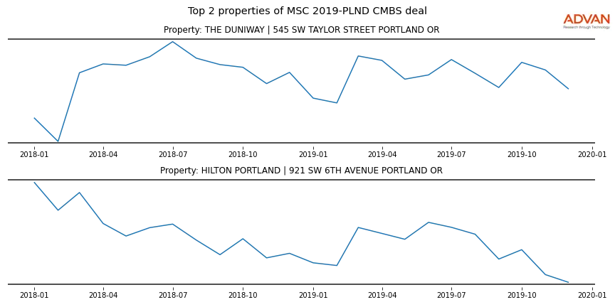 cmbs traffic