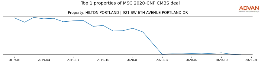 cmbs traffic