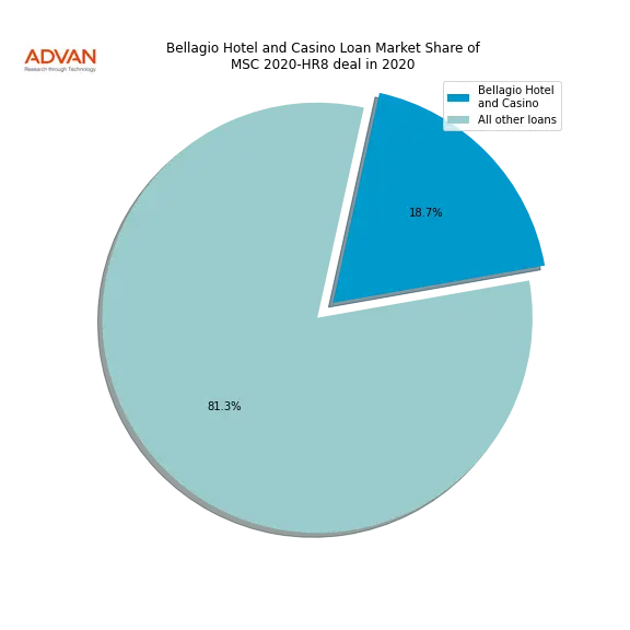loan breakdown