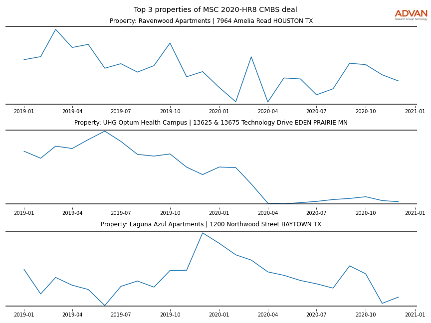 cmbs traffic