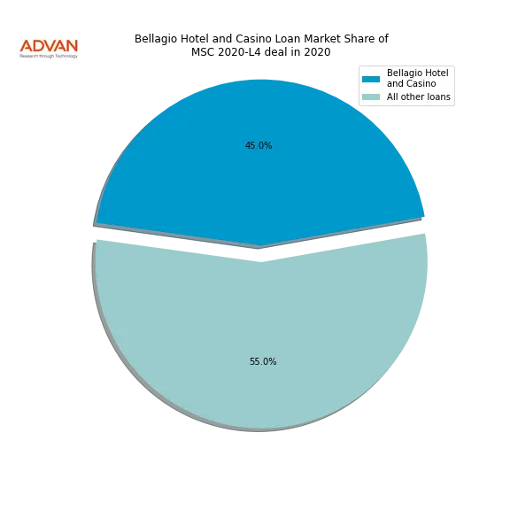loan breakdown