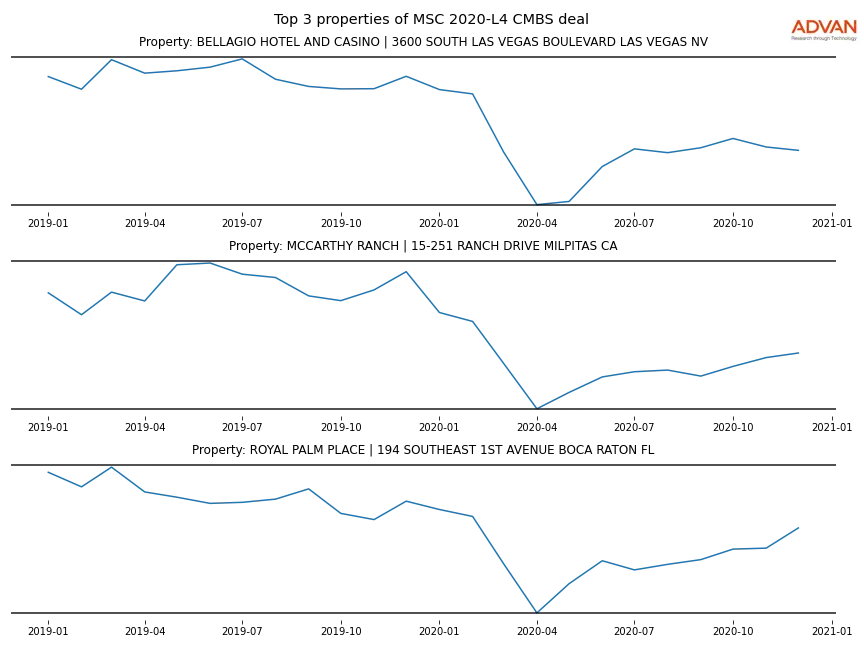 cmbs traffic