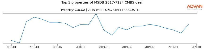 cmbs traffic