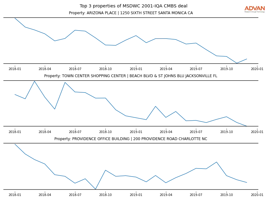 cmbs traffic
