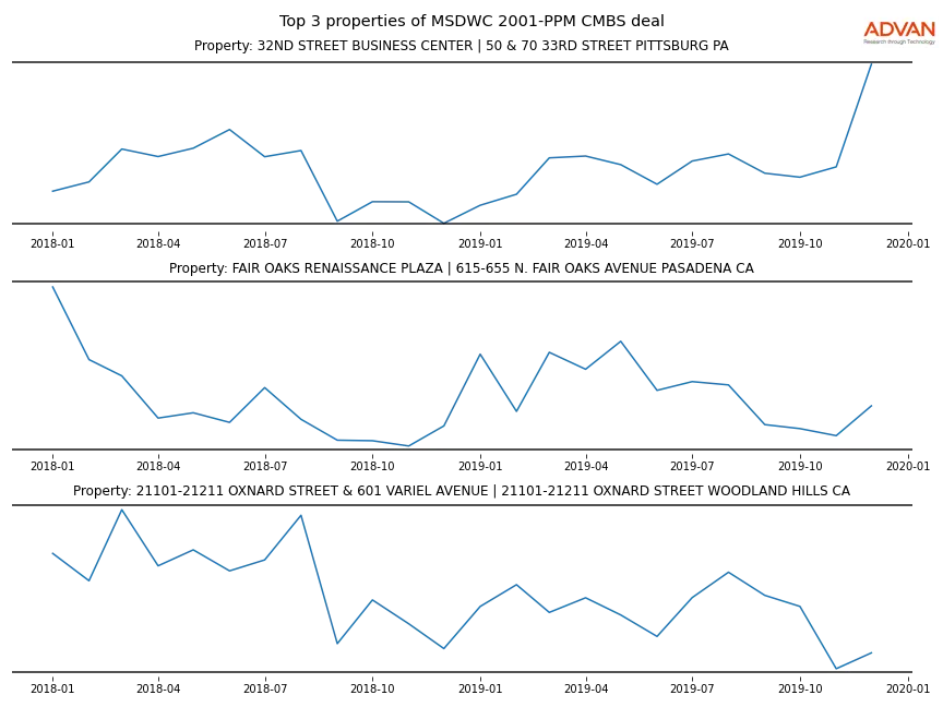 cmbs traffic