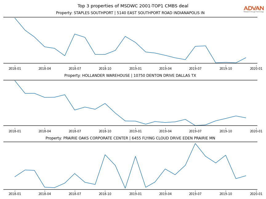 cmbs traffic