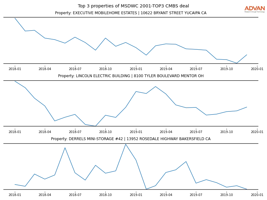 cmbs traffic