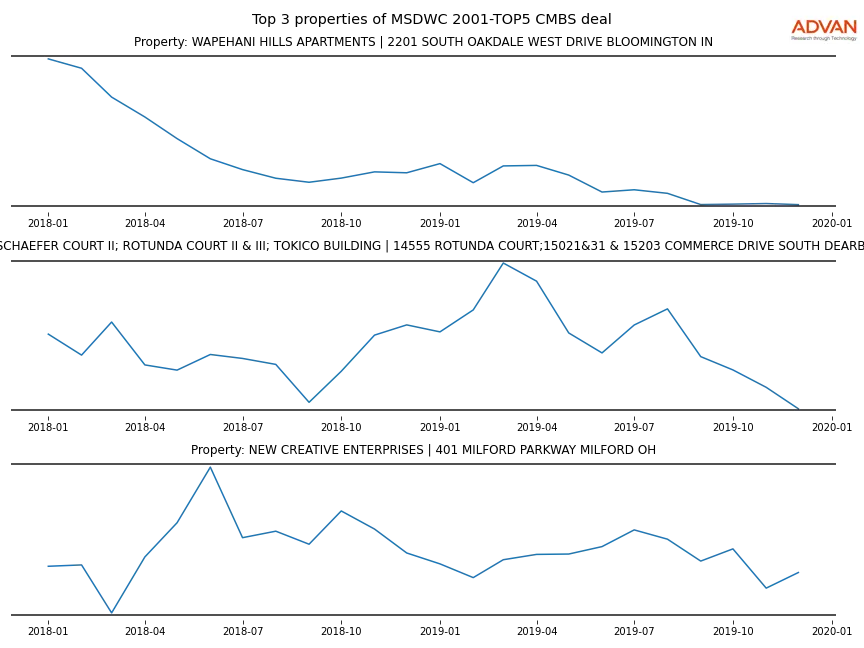 cmbs traffic