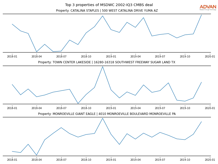 cmbs traffic