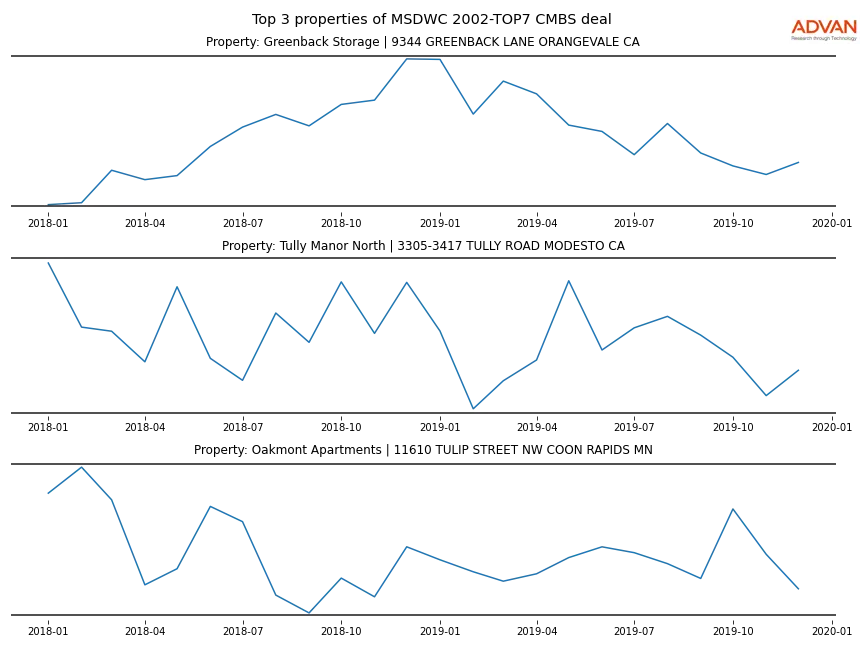 cmbs traffic