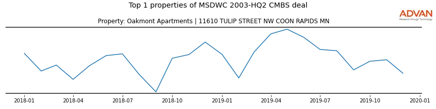 cmbs traffic