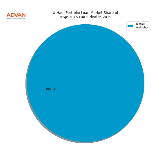 loan breakdown