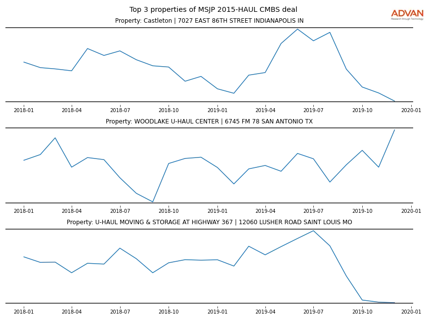 cmbs traffic