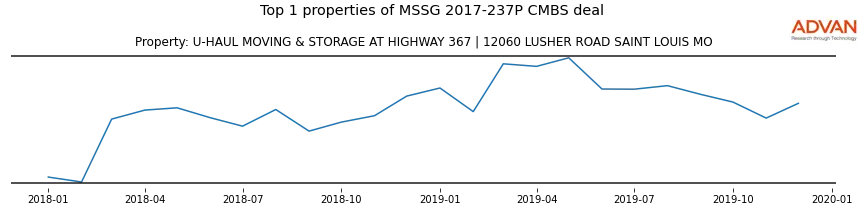 cmbs traffic