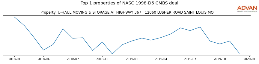 cmbs traffic