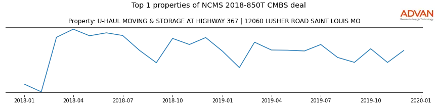 cmbs traffic