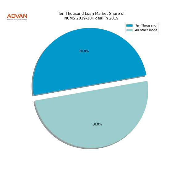 loan breakdown