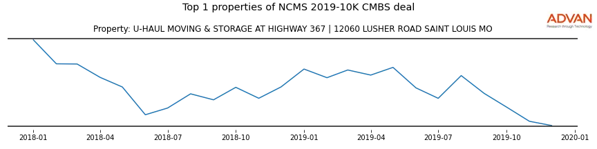 cmbs traffic