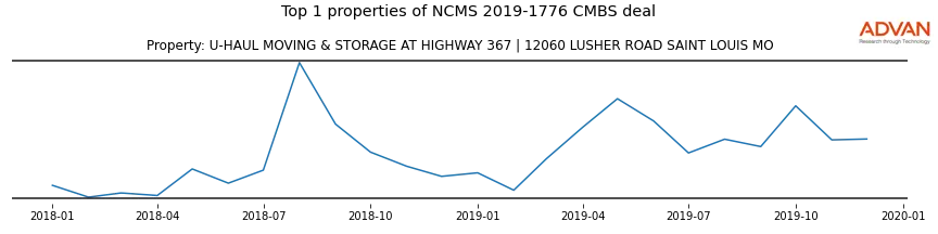 cmbs traffic