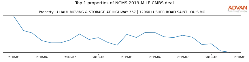 cmbs traffic