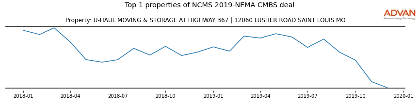 cmbs traffic