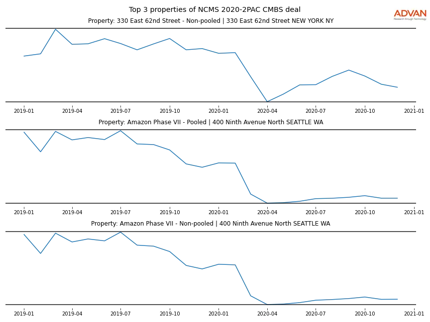 cmbs traffic