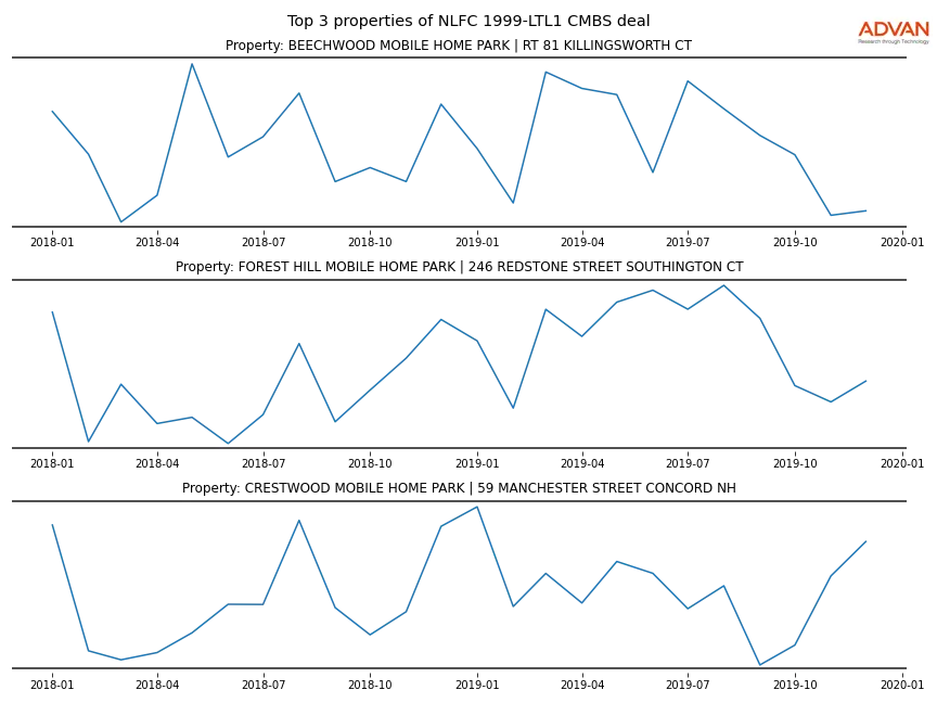 cmbs traffic