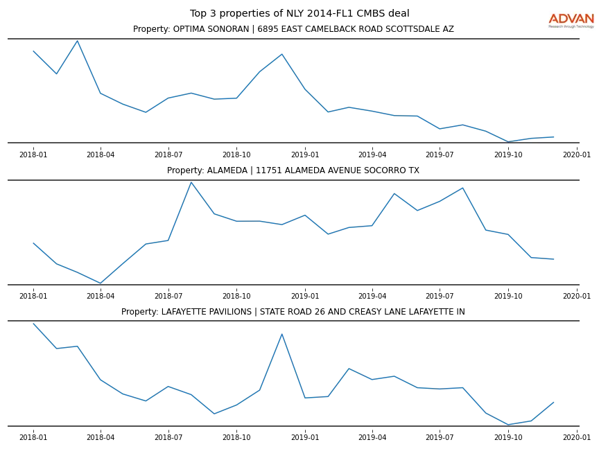 cmbs traffic