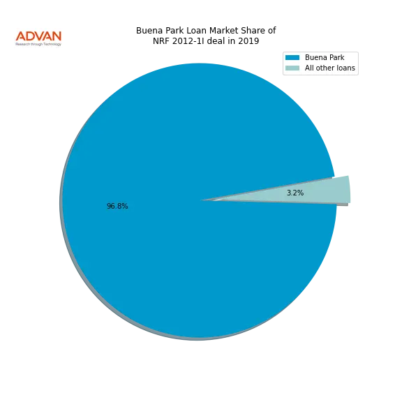loan breakdown