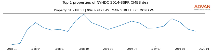 cmbs traffic